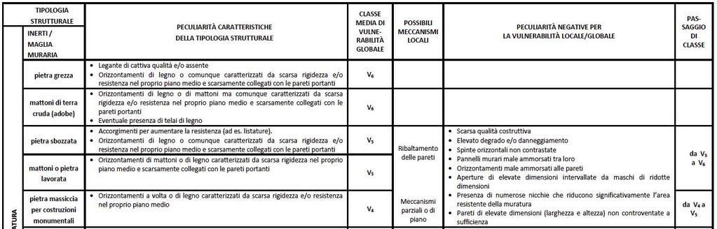 La classe di vulnerabilità, in relazione alla pericolosità del sito in cui è localizzato l edificio, corrisponde a una Classe di Rischio.