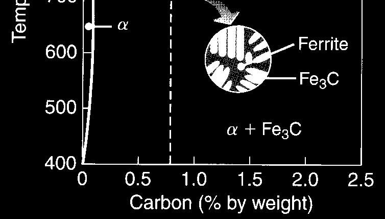 Austenite si trasforma in ferrite α(ccc) + cementite- C in ferrite 0.