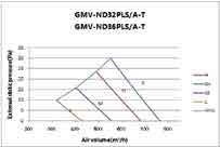 Limit Pressione statica ventilatore (Pa) High Super High Medium Low Limit Portata d aria (m 3 /h)