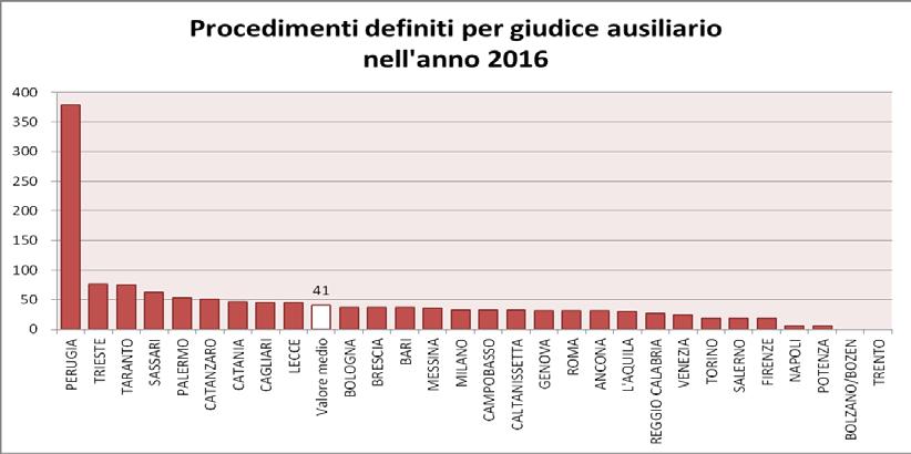 CATANIA 154 46 CATANZARO 131 52 FIRENZE 64 18 GENOVA 67 32 L'AQUILA 84 31 LECCE 96 45 MESSINA 167 36 MILANO 67 33 NAPOLI 47 7 PALERMO 84 53 PERUGIA 972 379