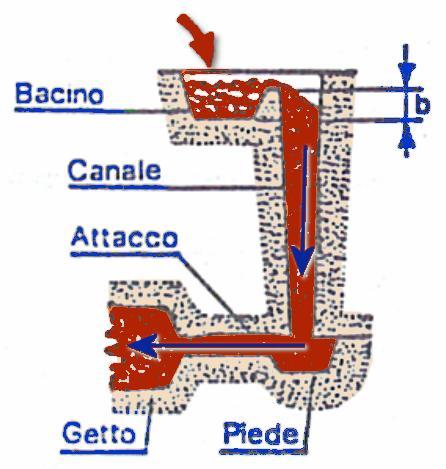 Canale di colata Questo tipo di colata si definisce in gravità perché il riempimento della forma è garantito dal solo peso del metallo liquido.