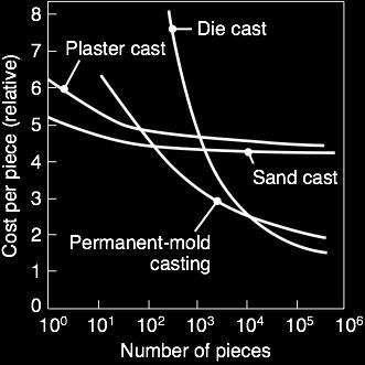 Aspetti economici Economic comparison of making a part by two different casting processes.