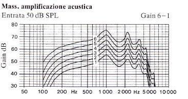 27 Le 6 curve di regolazione della potenza d uscita Il trimmer G indica il guadagno erogato dal dispositivo acustico.