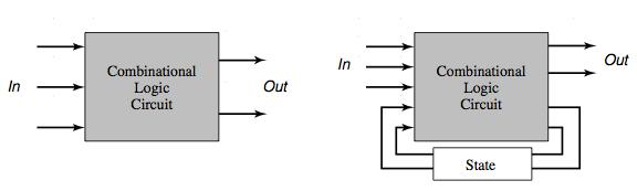 CircuiQ combinatori e circuiq sequenziali Combinatorio