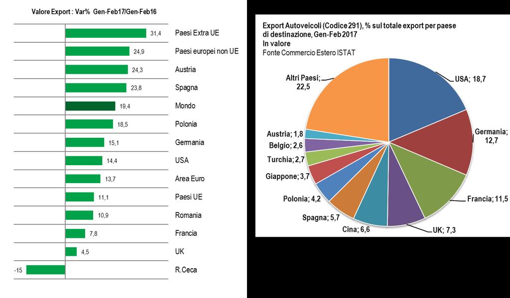 Le importazioni di autoveicoli valgono 2,36 miliardi di euro dai Paesi Ue (+8,4%) e 589 milioni dai Paesi extra Ue (+41,8%).