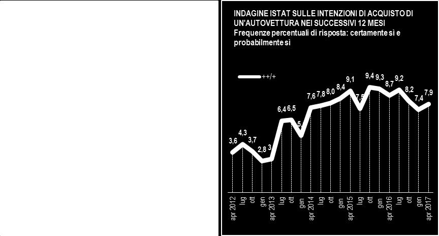 Fiducia dei consumatori e delle imprese (Dati ISTAT) In aprile 2017 l'indice del clima di fiducia dei consumatori rimane sostanzialmente stabile passando da 107,6 a 107,5; l'indice composito del