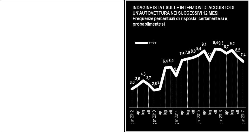 Fiducia dei consumatori e delle imprese A marzo 2017 l'indice del clima di fiducia dei consumatori aumenta da 106,6 a 107,6 rimanendo sul livello medio del periodo gennaio-febbraio 2017; anche