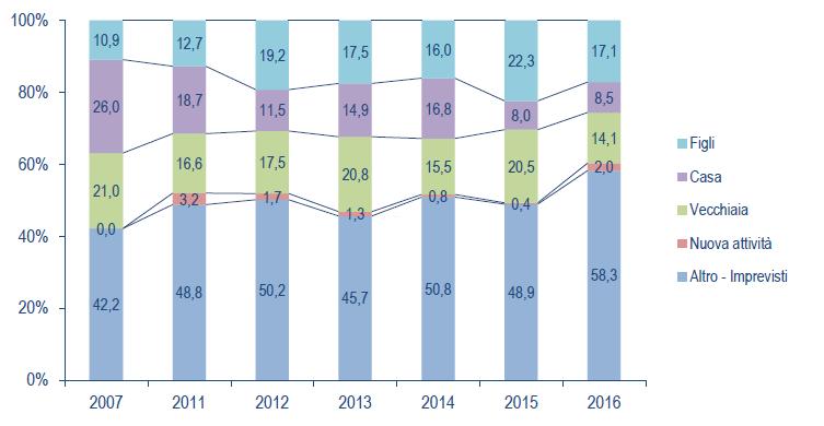 Cresce l incertezza come motivo del risparmio, riflesso della crescita economica lenta e della