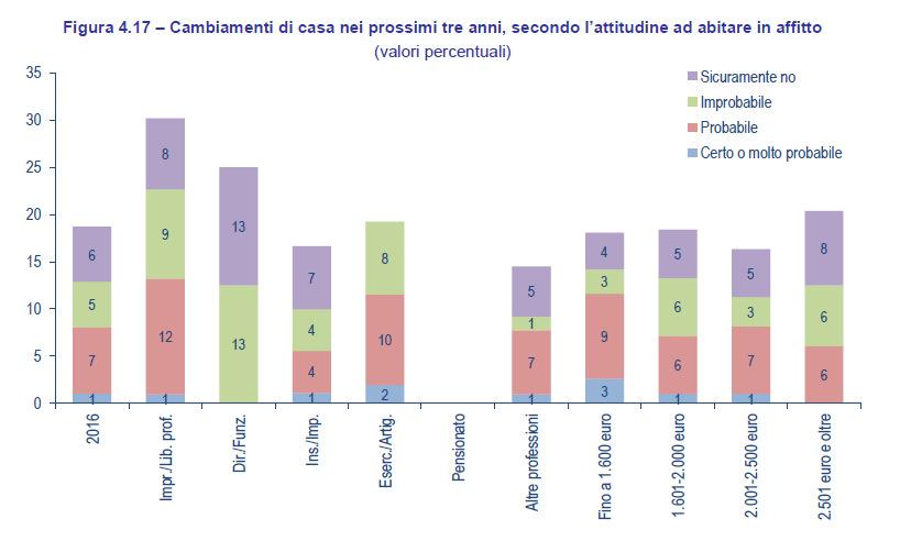 La «propensione materiale» all affitto è maggiore di quella psicologica L 8 per cento del campione,