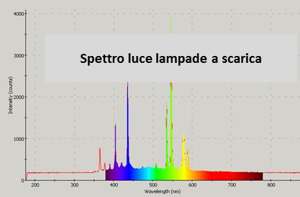 1 Lo spettro luminoso Lo spettro luminoso dei LED bianchi di ultima generazione, come quelli utilizzati per la realizzazione della nostra gamma di corpi illuminanti a LED, è