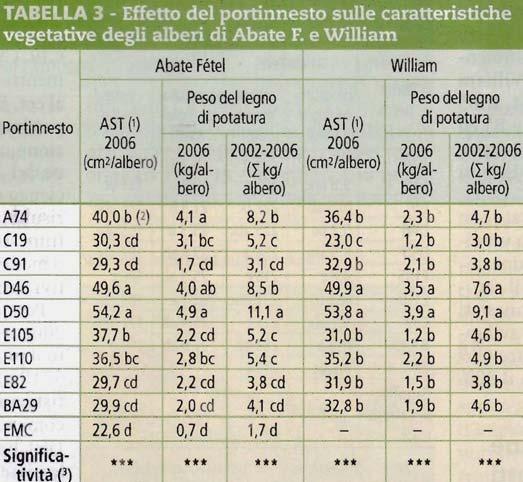 annualmente attraverso la misura dell'area della sezione trasversale del tronco (AST) e del legno di potatura, mentre per la produzione sono stati valutati il peso e il numero di frutti per albero,