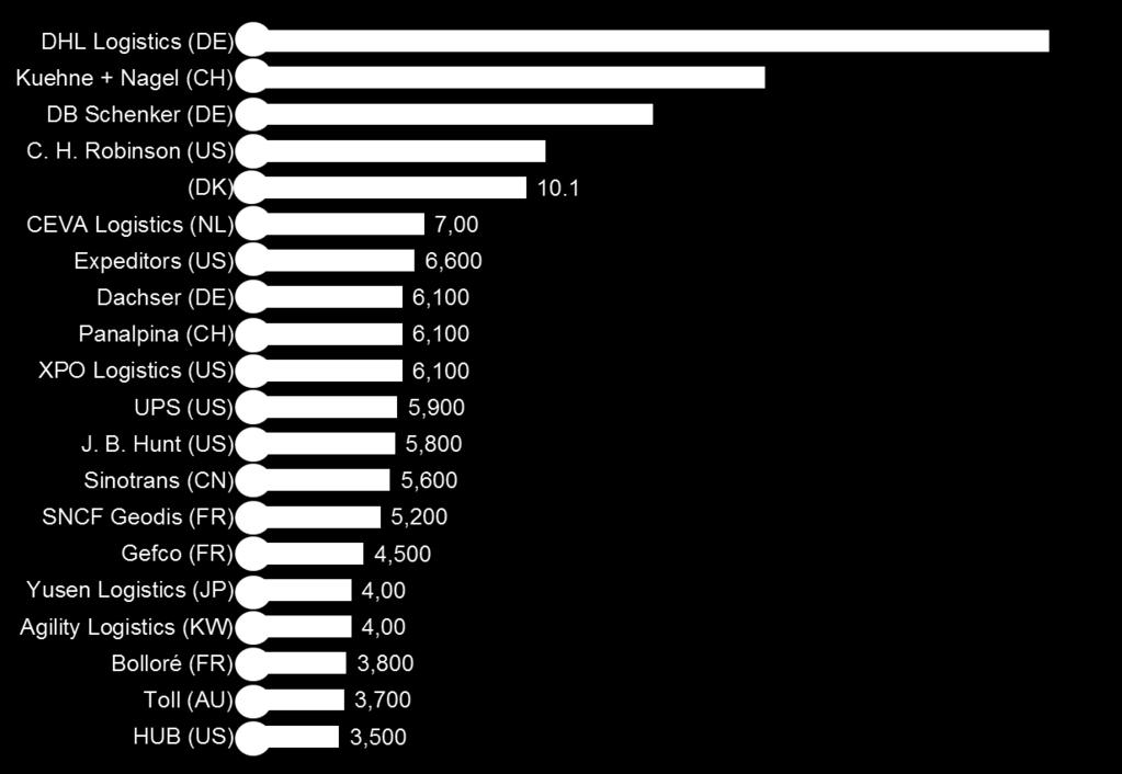 Elenco dei migliori 20 spedizionieri al mondo, in base al fatturato 2015 ( espresso in miliardi