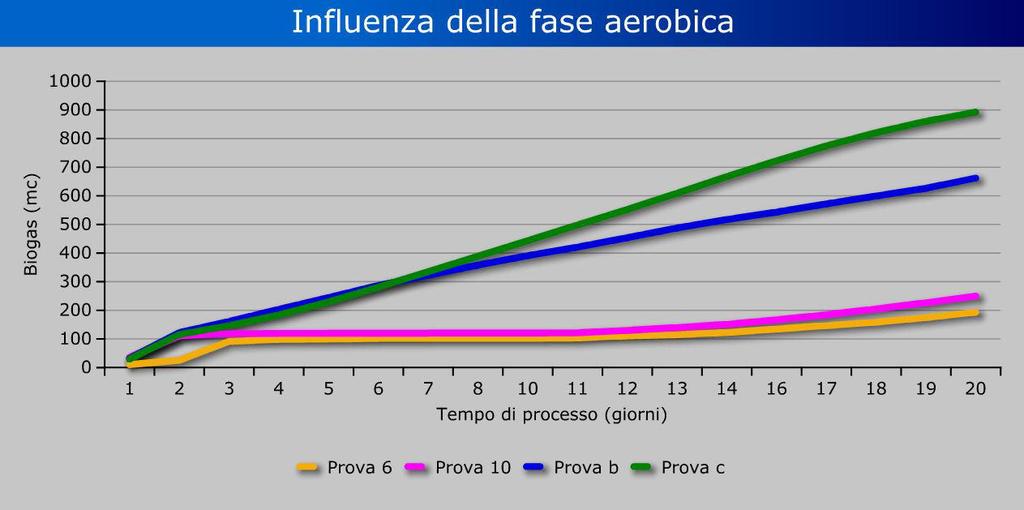 La fase aerobica preliminare riduce