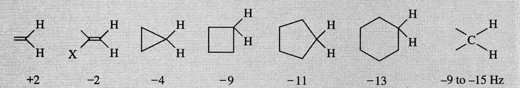Accoppiamento attraverso due legami: 2 J Geminale Dipendenza della 2 J dalla ibridazione e dalla grandezza del ciclo Effetto dell eteroatomo