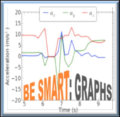 664 Sensor data (three components x,y,z ) Sensor ID 3 = accelerometer (m/s 2 ); 5 = magnetometer (μt) Time stamp (s) Semplice SW per DAQ e grafica real-time (Python): Disponibili su