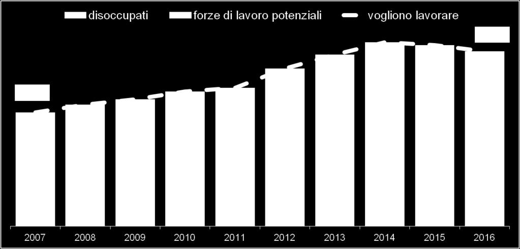 Valori assoluti in migliaia - Anni 2007-2016 Nel 2016