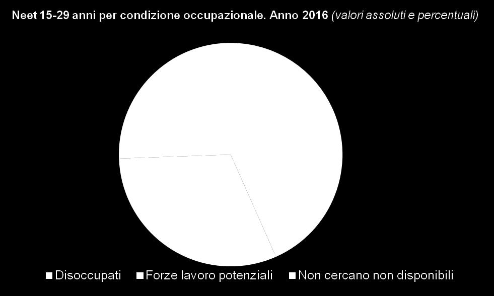 mila nel 2016 (il 24,3% dei giovani in questa fascia di