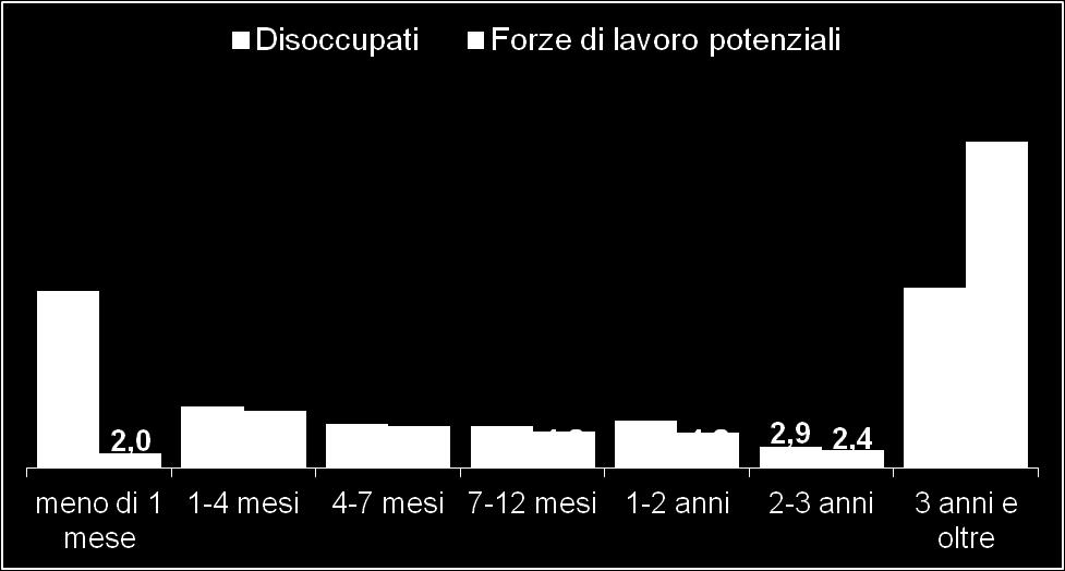 Differenze disoccupati e FLP Disoccupati e forze di lavoro potenziali 15-74 anni che nella vita hanno contattato un Centro pubblico per l impiego per il tempo trascorso dall ultimo