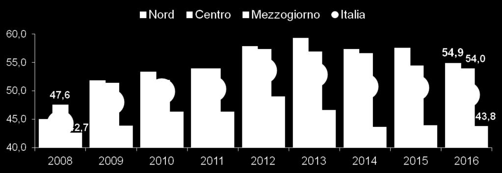 15-74 anni che hanno