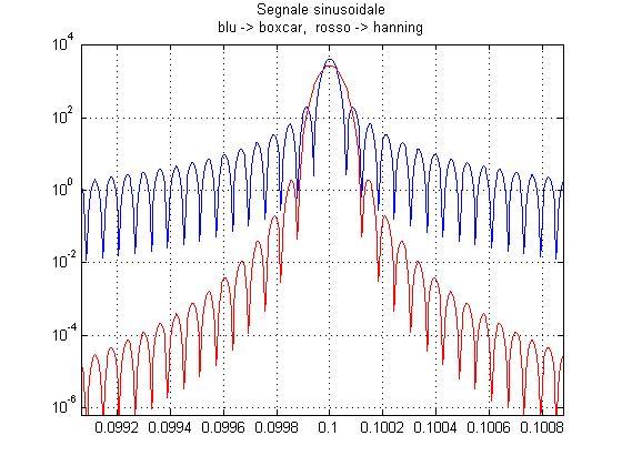 (6.36) ( N ) π / + cos N w = Ecco la fnestra d Von Hann normalzzata per N w (00000 punt): = Fgura 6-3 Vedamo ora l effetto della fnestra.