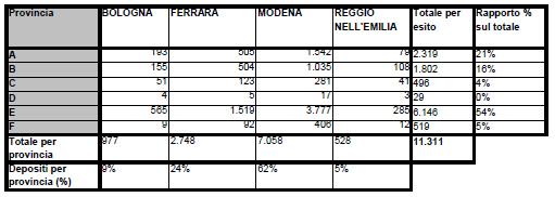 Report su unità d'uso deposito Totale Edifici Privati unità ad uso