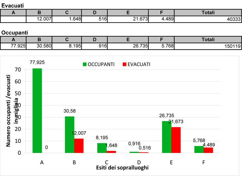 564 Totale degli occupanti riferiti a tali