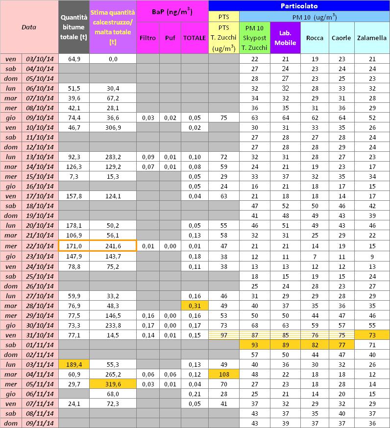 A parte il benzo,a,antracene (il composto, fra quelli indicati dal DL 155/2010, che ha il peso molecolare più basso e quindi una componente volatile più significativa), per gli altri composti la