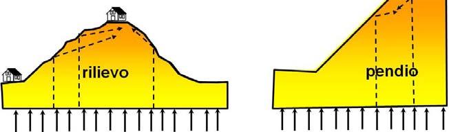 Effetti topografici Effetti topografici D o 3D: sono legati alla interazione tra onde sismiche e morfologia superficiale con effetti di focalizzazione delle onde sismiche Rispetto al caso 1D: