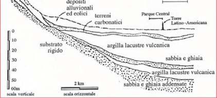 Evidenze sperimentali degli effetti di sito Il terremoto di Città del Messico (1985) La città è fondata su uno spesso deposito di argille recenti molto molli (I p 00%, V s =75m/s) che riempiono la