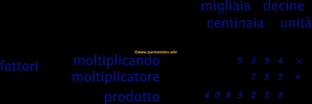 La moltiplicazione di numeri naturali: esercizi svolti La moltiplicazione è una delle quattro operazioni fondamentali dell'aritmetica. È un modo sintetico per rappresentare la somma di numeri uguali.