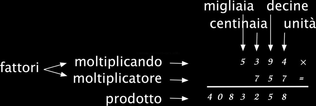 individualmente. Per moltiplicare i numeri naturali la tecnica più conosciuta è simile, ma non uguale, a quella dell'addizione e della sottrazione: la moltiplicazione in colonna.