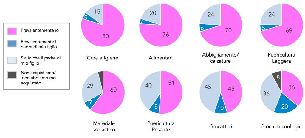 CONTESTO In relazione con chi decide davvero Le Mamme sono responsabili d acquisto della gran parte dei