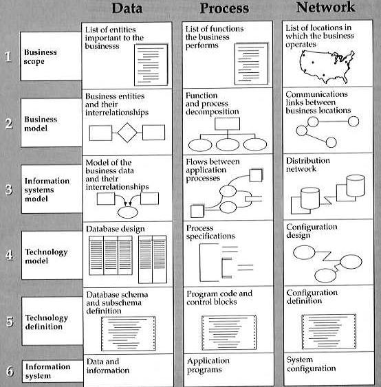 Componenti dei sistemi informativi Possiamo quindi vedere i tre più importanti pilastri dei sistemi informativi sotto tre diversi profili: concettuale, logico, fisico.