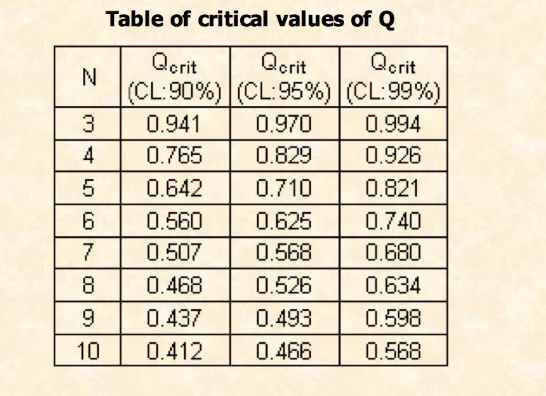 Scartare da0: q-test R è l ampiezza dell intervallo di misure