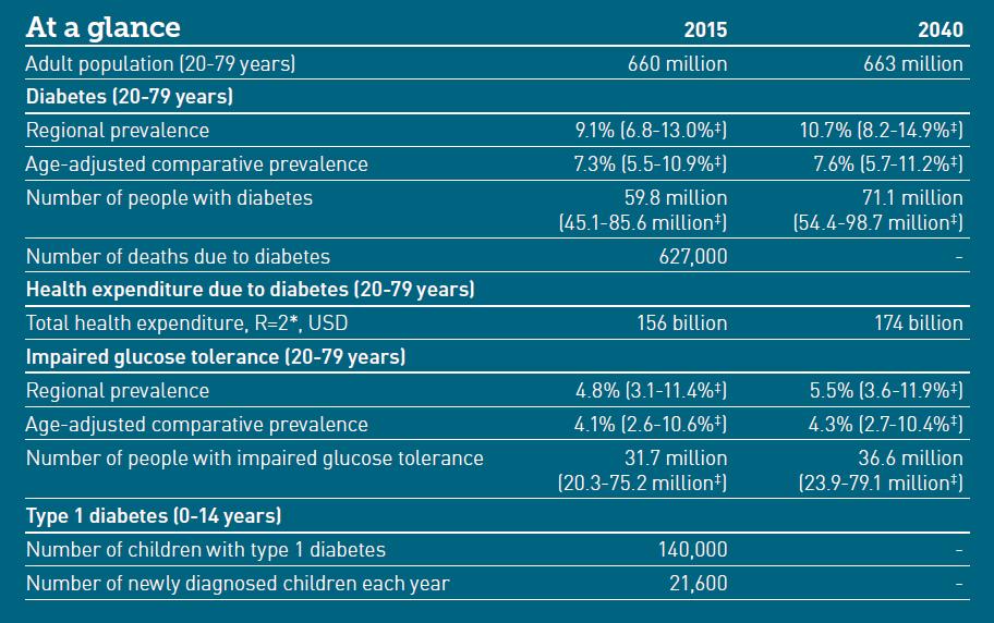 EUROPA Diabetes Atlas