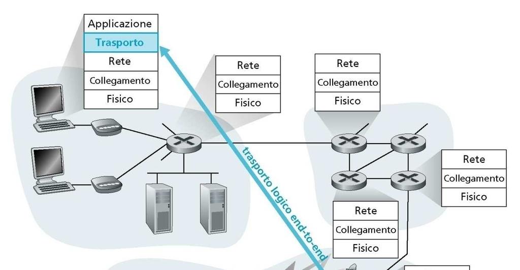 trasporto fornisce una comunicazione