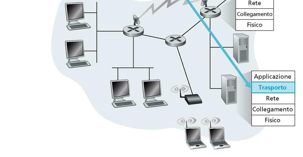 funzionano su host differenti  rete