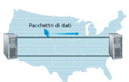 I problemi dei protocolli stop-and-wait RTT=30 millisecondi - 1Gb/s = 10 9 bit/s - Pacchetto = 1000 Byte U sender L = R L RTT + R = 0,008 30,008 = 0,000266595 T tras L 8000 bit/pacchetto = = R 10