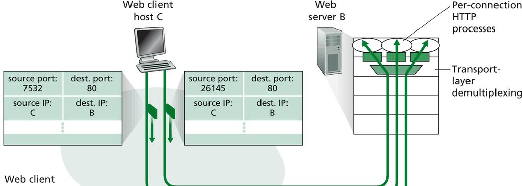 Multiplazione e demultiplazione con connessione TCP identifica un canale di comunicazione con il nome di connessione Sono identificate dalla quadrupla: <IP client><ip