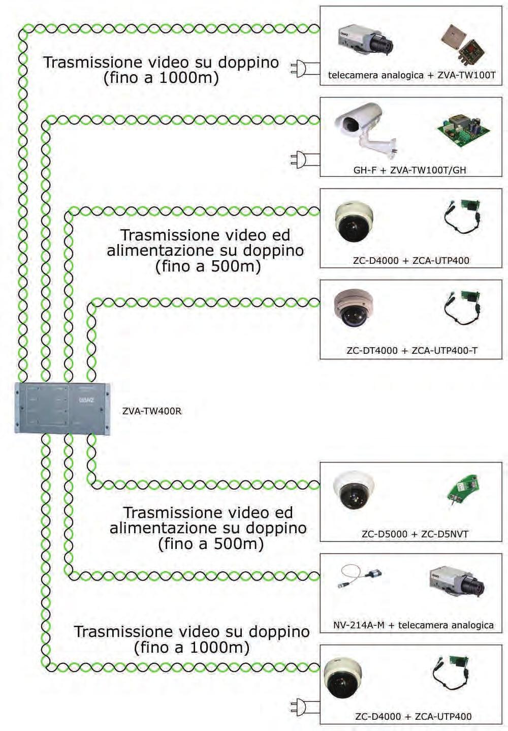 Assorbimenti di alcune telecamere GANZ compatibili: Serie ZC-D5000 4,2W Serie ZC-D4000 4W Serie ZC-DN4000 4,3W Serie ZC-DW4000 3W ZC-NH258P 4,5W ZC-YHW702P 6,5W ZC-NH405P 5W ZC-Y11P4 3,5W ZC-Y12PH4