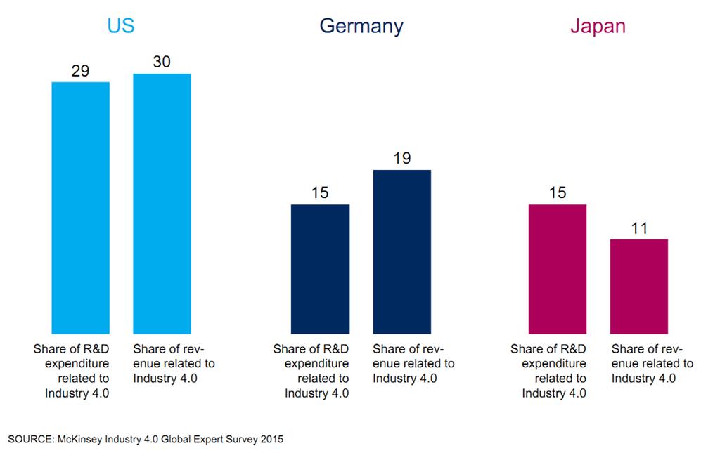 Smart manufacturing nel mondo e livelli di investimento USA - SMART MANUFACTURING GIAPPONE e-factory