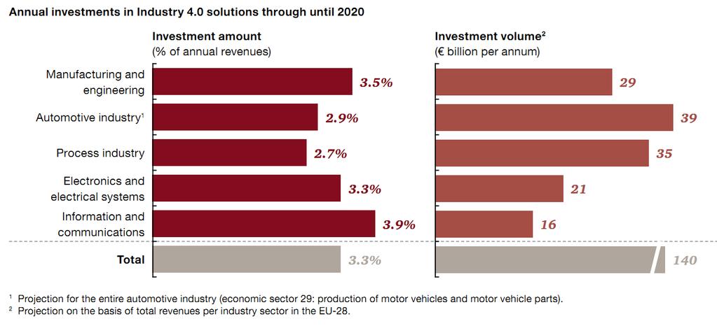 Industria EU investirà 140 M \a fino al 2020 Fonte: pwc 2014, Industry