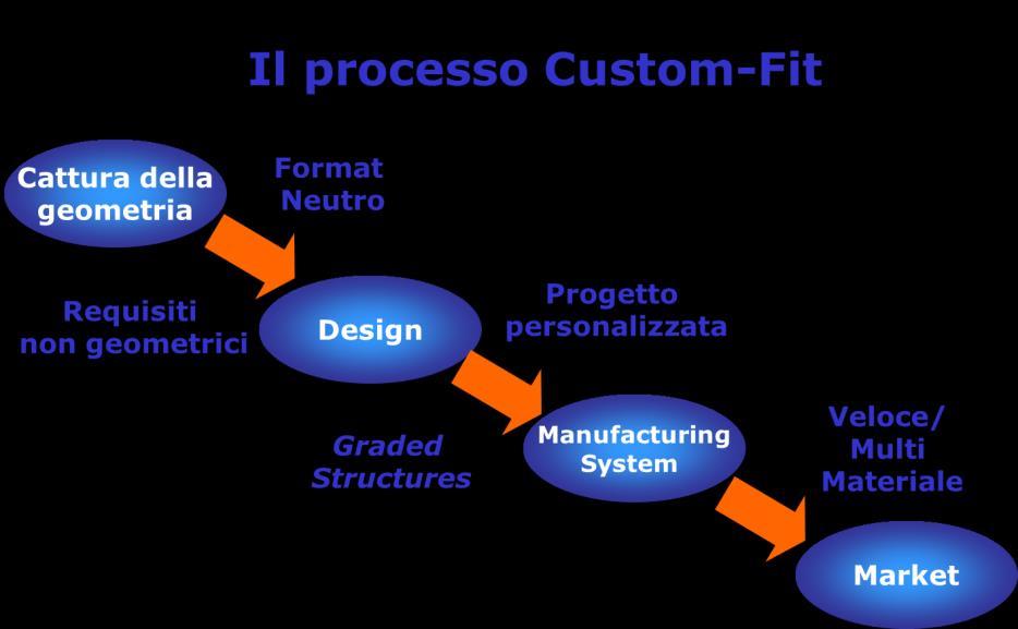 Alcune esperienze di Democenter: Progetti Europei Custom-fit Progetto collaborativo, VI PQ.