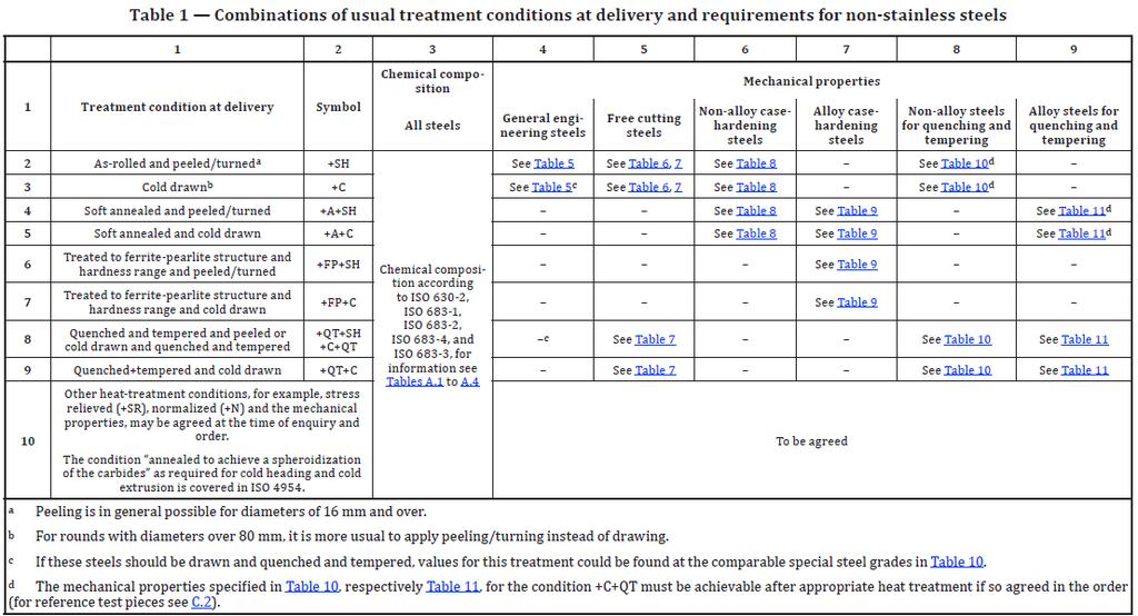 ISO 683-18 :2014 Condizioni di