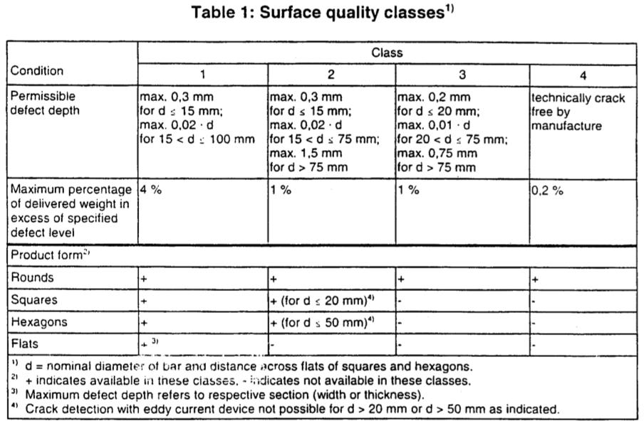 EN 10277: una breve storia La vera rivoluzione fu la tabella relativa alla qualità superficiale per la prima volta si metteva nero su bianco che ci possono essere imperfezioni superficiali (allora