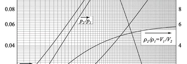 Per fissare le idee, si supponga che il compressore