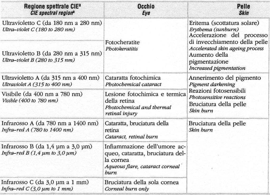 EFFETTI DANNOSI DELLE