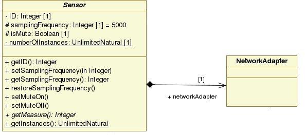 public abstract class Sensor { } private NetworkAdapter na; composizione - map in Java - public