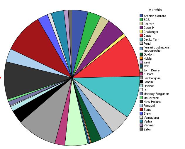 rappresentatività dell universo dei trattori.