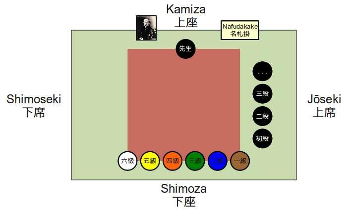 Cadute (UKEMI) Laterale Avanti con rotolamento Indietro Avanti Destra Sinistra Destra Sinistra Migi Yoko Ukemi Hidari Yoko Ukemi Ushiro Ukemi Mae Ukemi Migi Mae Zenpo Kaiten Ukemi Hidari Mae Zenpo